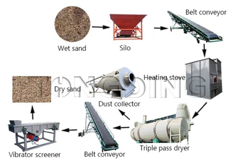 Drying process of sand