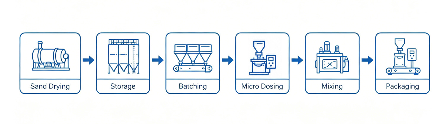Self-leveling production line production process