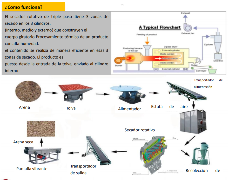 Proceso de secado de arena