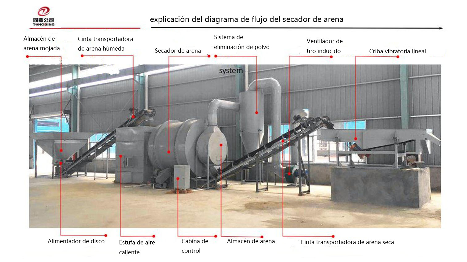 Diagrama de la estructura de la secadora
